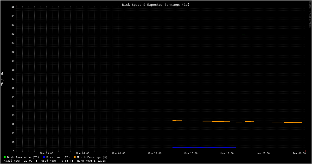 Disk Space & Earnings Graph